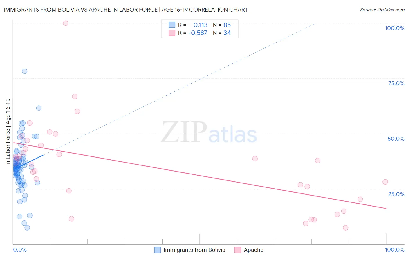 Immigrants from Bolivia vs Apache In Labor Force | Age 16-19