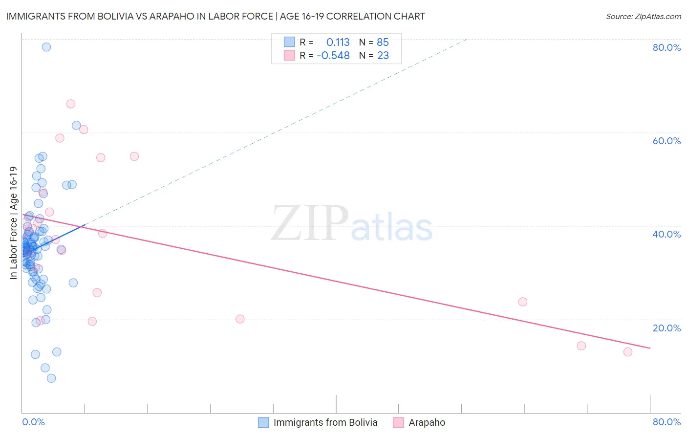Immigrants from Bolivia vs Arapaho In Labor Force | Age 16-19
