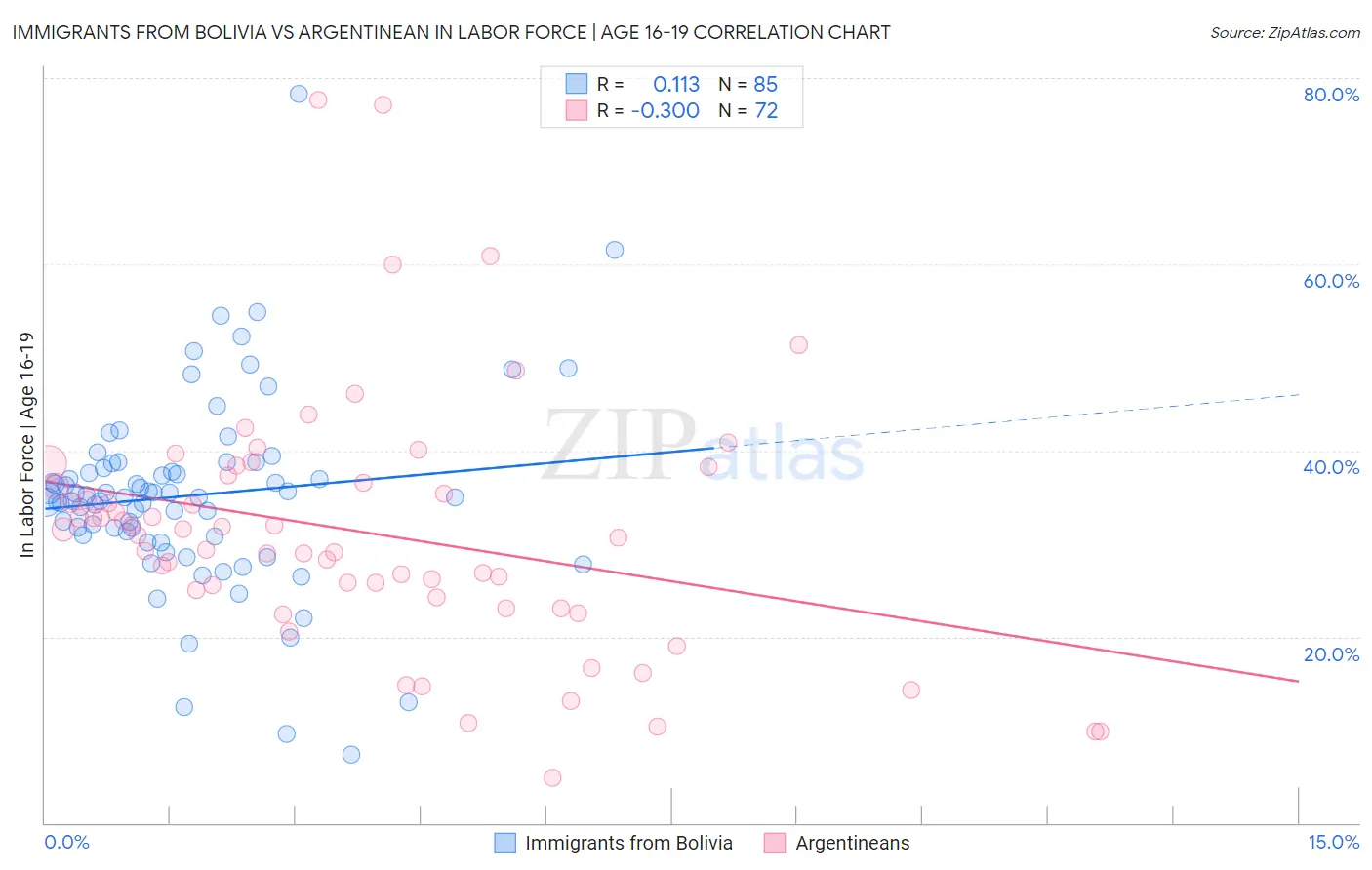 Immigrants from Bolivia vs Argentinean In Labor Force | Age 16-19