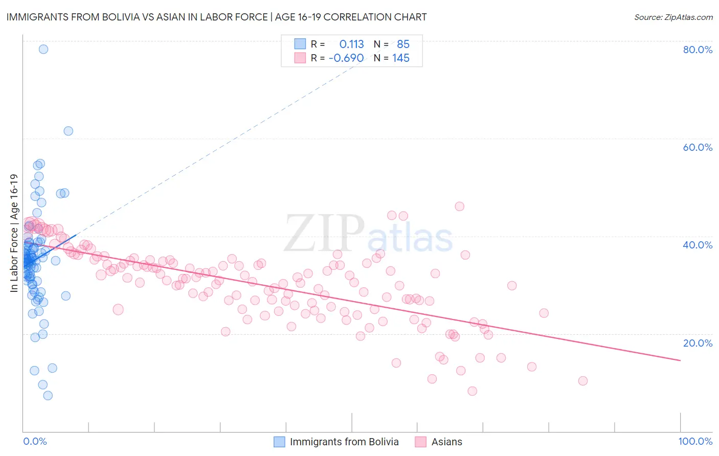 Immigrants from Bolivia vs Asian In Labor Force | Age 16-19