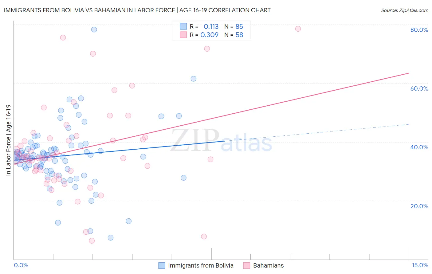 Immigrants from Bolivia vs Bahamian In Labor Force | Age 16-19