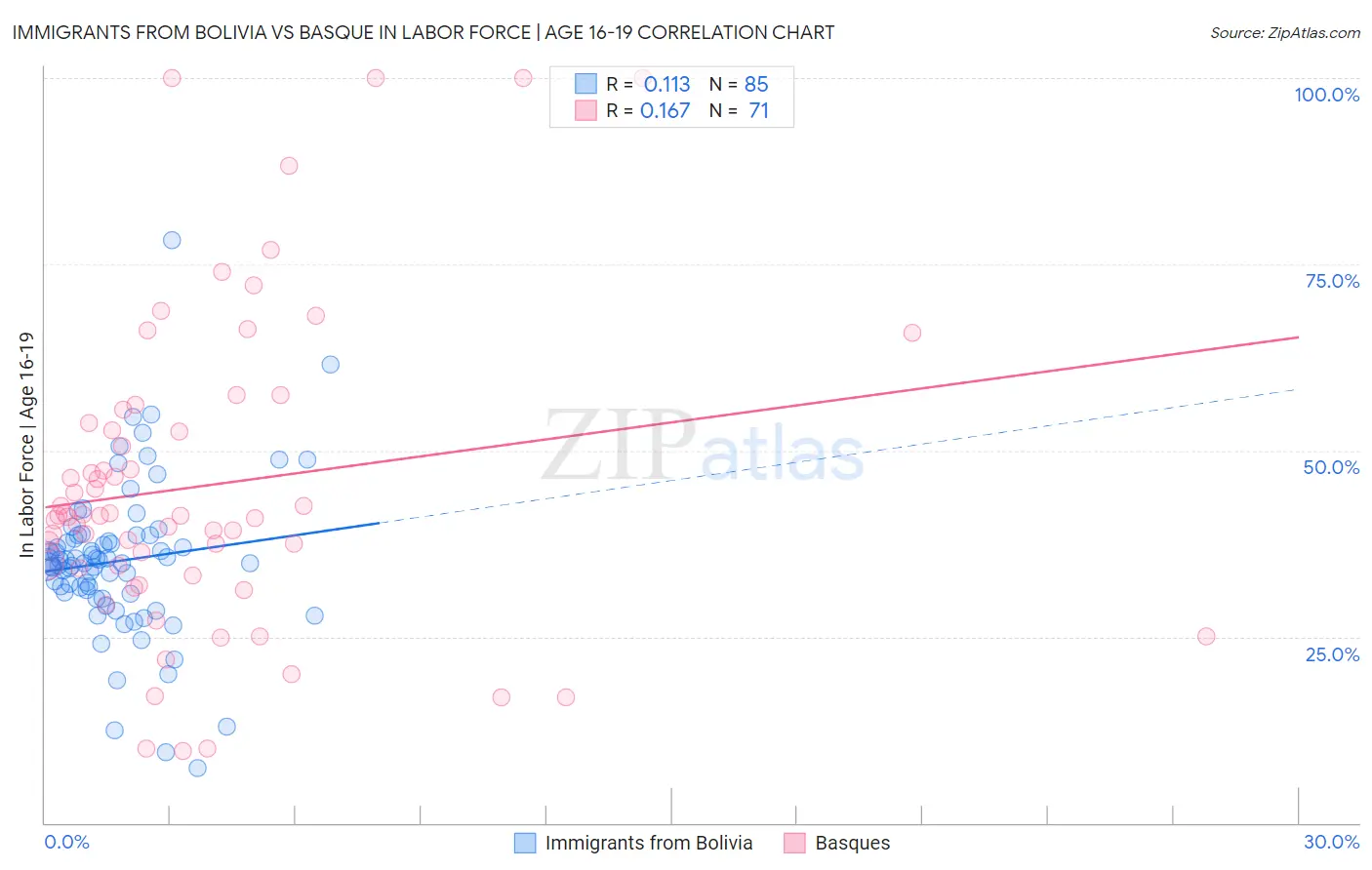 Immigrants from Bolivia vs Basque In Labor Force | Age 16-19