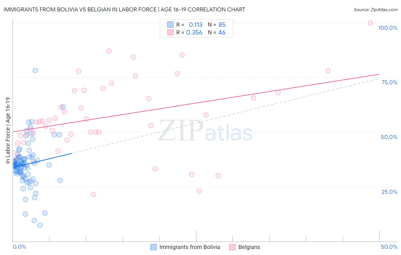 Immigrants from Bolivia vs Belgian In Labor Force | Age 16-19