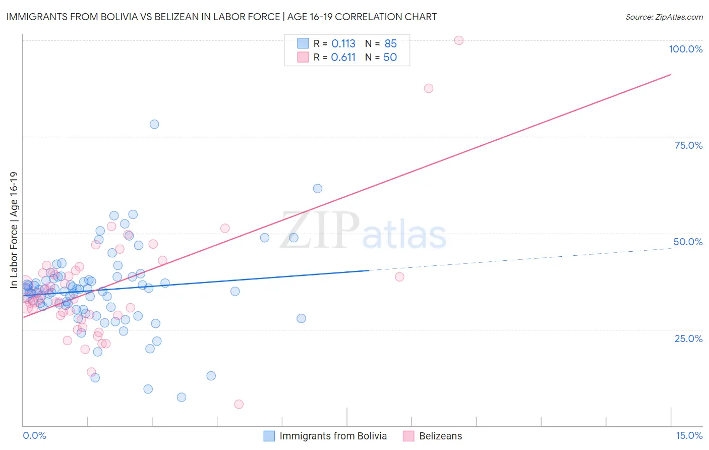 Immigrants from Bolivia vs Belizean In Labor Force | Age 16-19