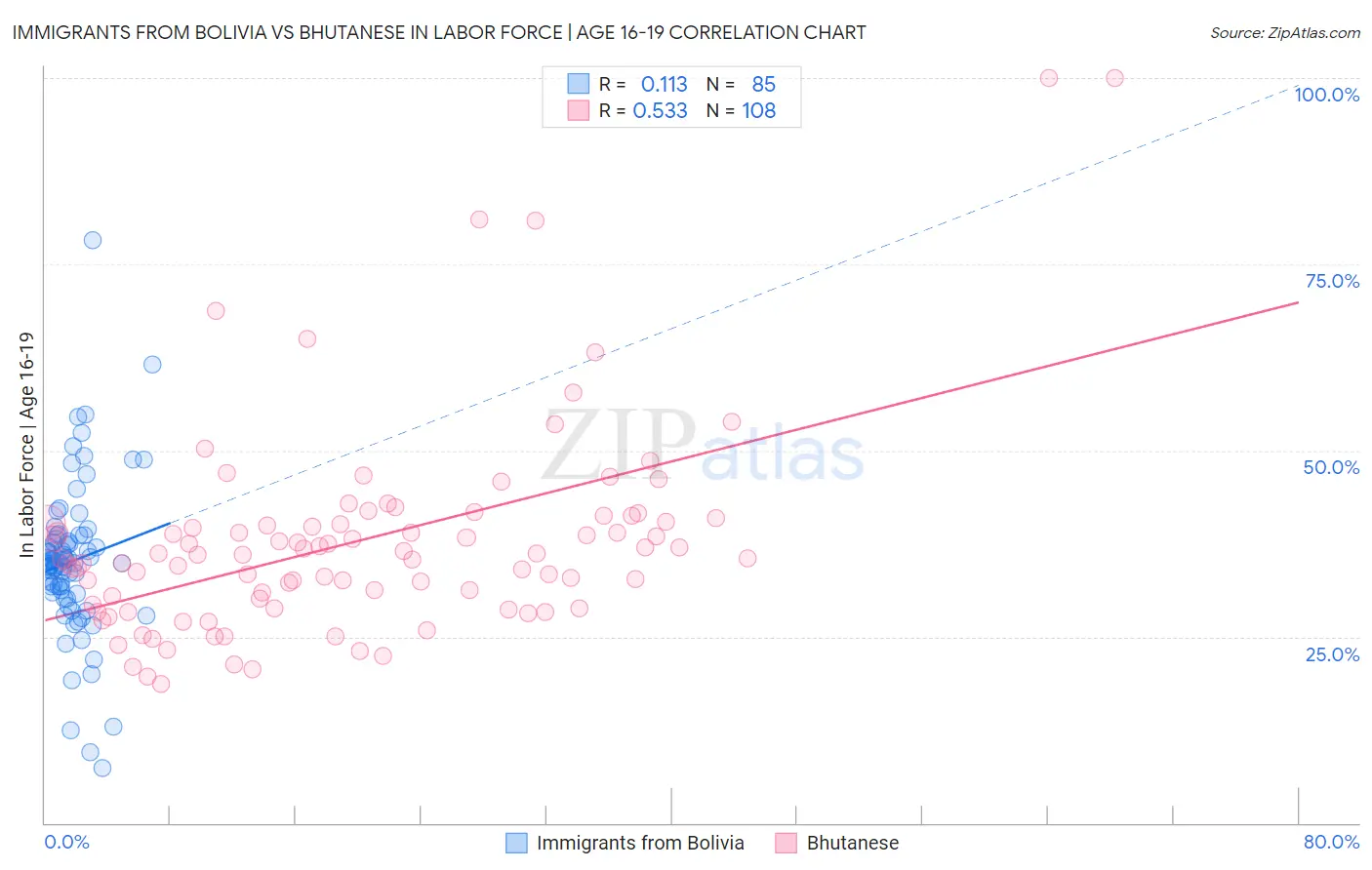 Immigrants from Bolivia vs Bhutanese In Labor Force | Age 16-19