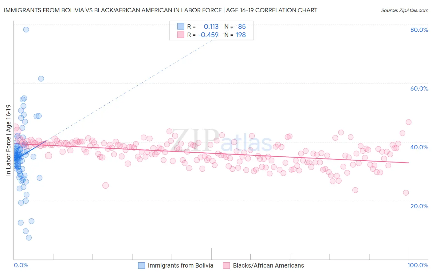 Immigrants from Bolivia vs Black/African American In Labor Force | Age 16-19