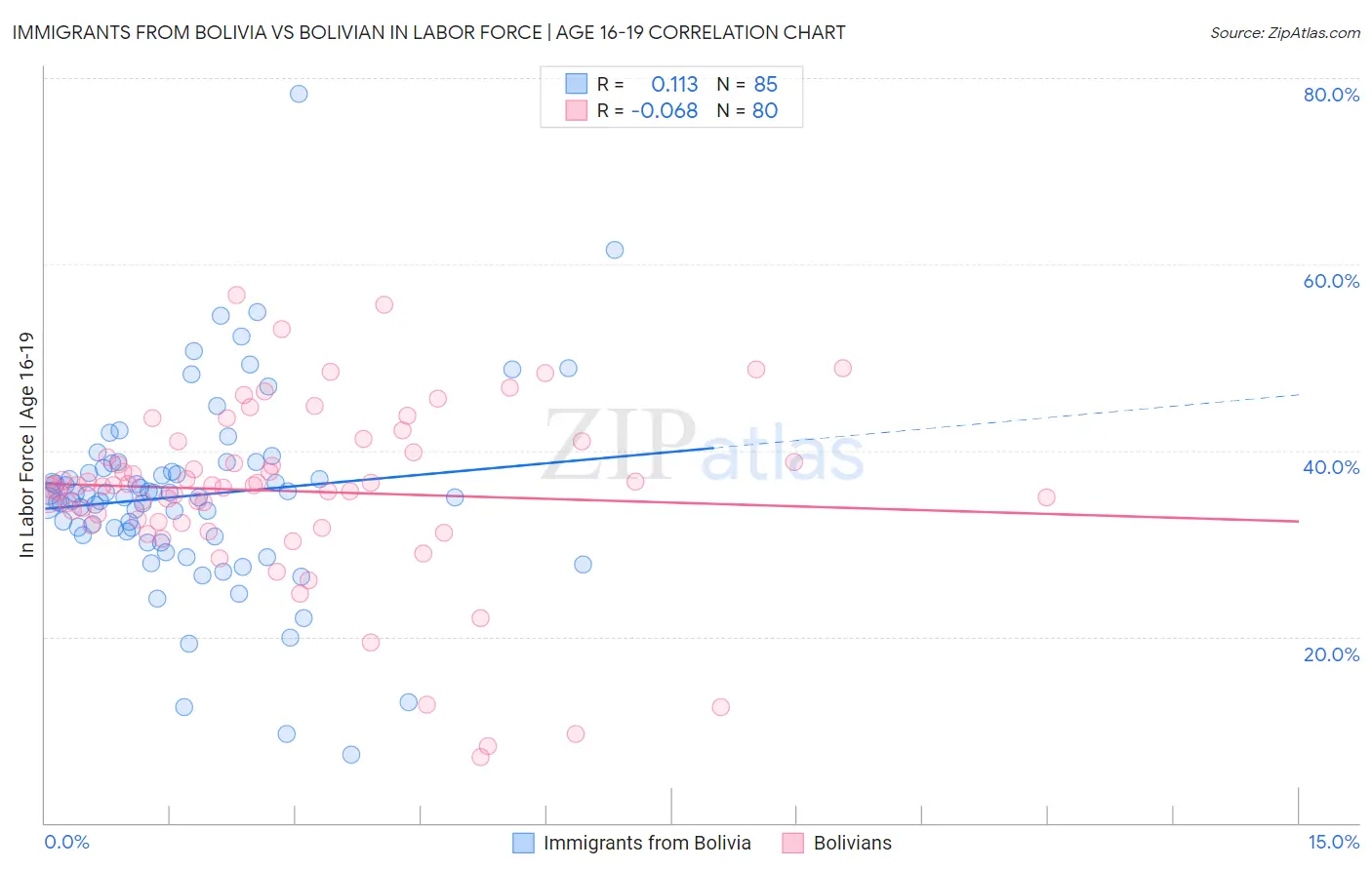 Immigrants from Bolivia vs Bolivian In Labor Force | Age 16-19
