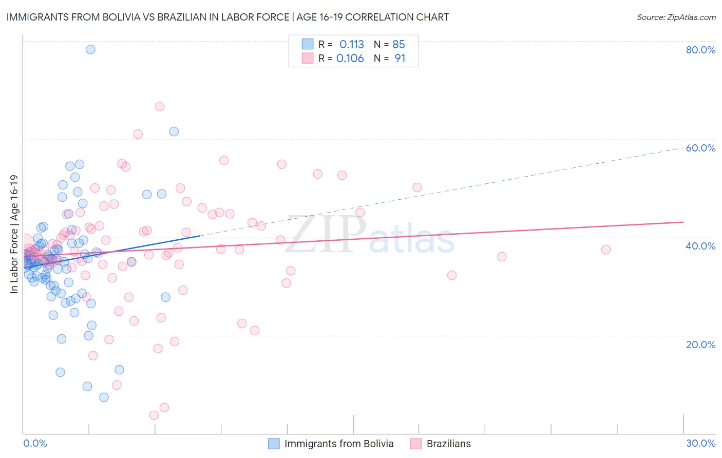 Immigrants from Bolivia vs Brazilian In Labor Force | Age 16-19