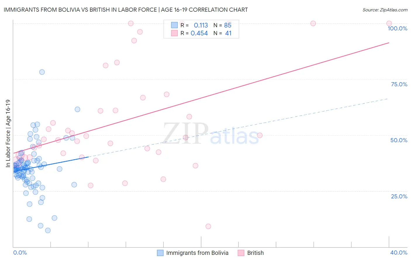 Immigrants from Bolivia vs British In Labor Force | Age 16-19