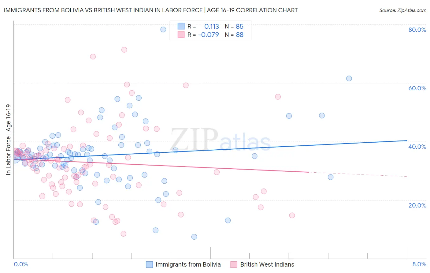 Immigrants from Bolivia vs British West Indian In Labor Force | Age 16-19