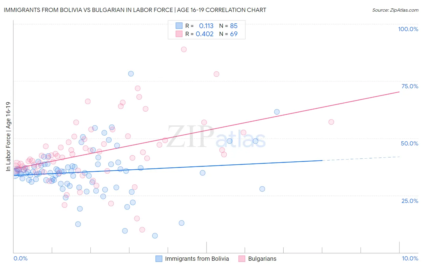 Immigrants from Bolivia vs Bulgarian In Labor Force | Age 16-19