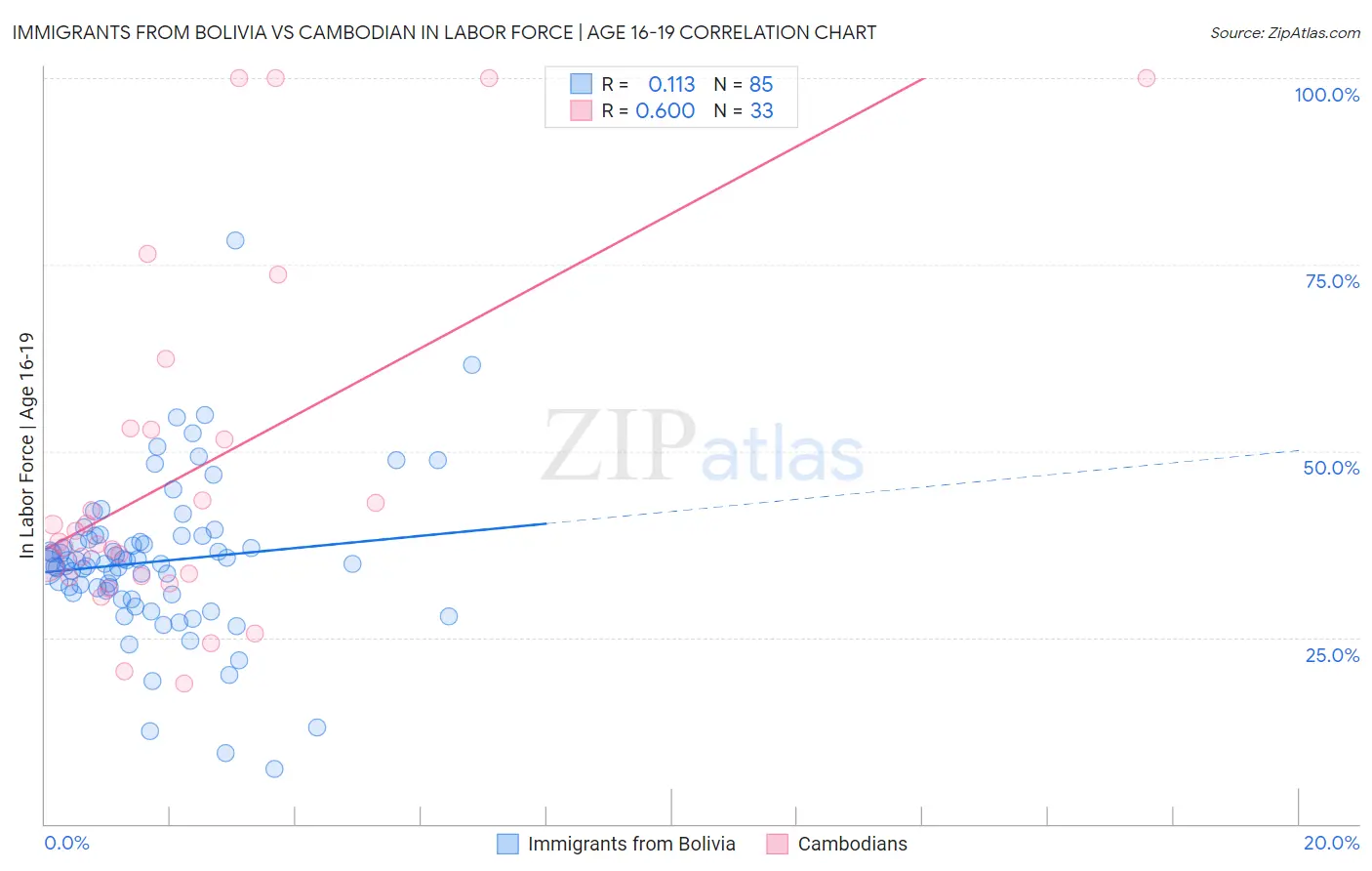 Immigrants from Bolivia vs Cambodian In Labor Force | Age 16-19