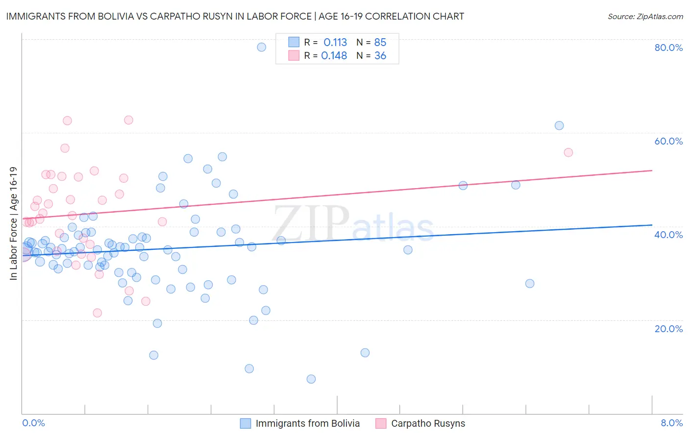 Immigrants from Bolivia vs Carpatho Rusyn In Labor Force | Age 16-19