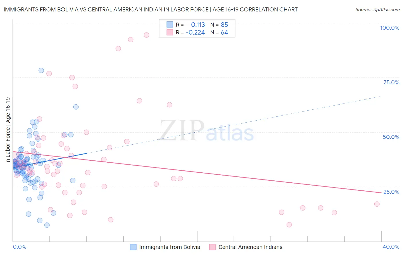 Immigrants from Bolivia vs Central American Indian In Labor Force | Age 16-19