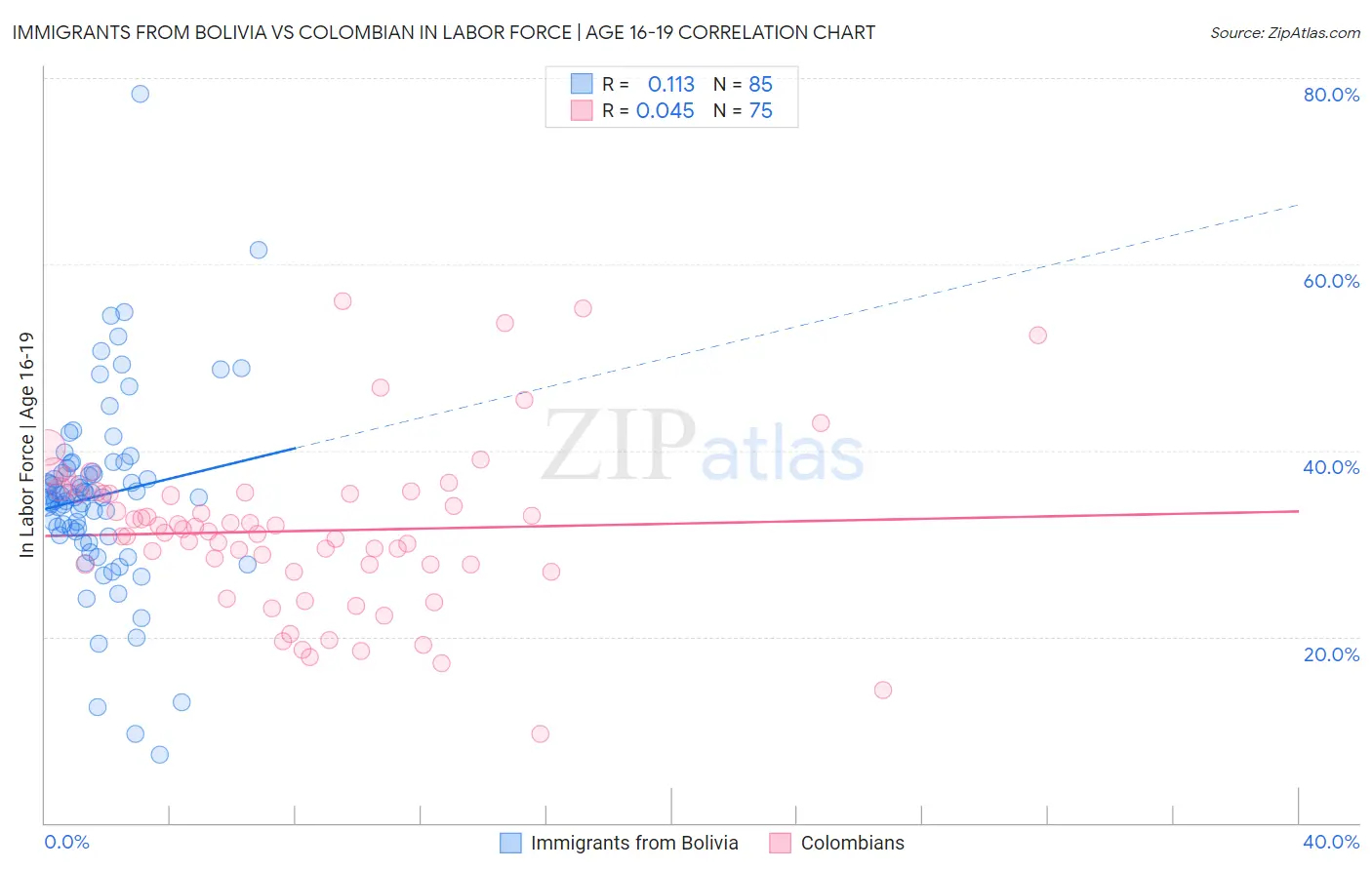 Immigrants from Bolivia vs Colombian In Labor Force | Age 16-19