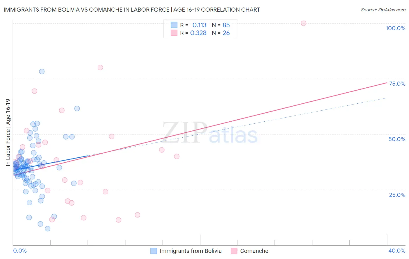 Immigrants from Bolivia vs Comanche In Labor Force | Age 16-19