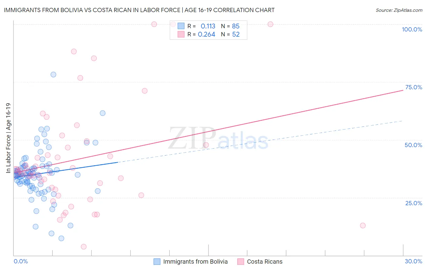Immigrants from Bolivia vs Costa Rican In Labor Force | Age 16-19