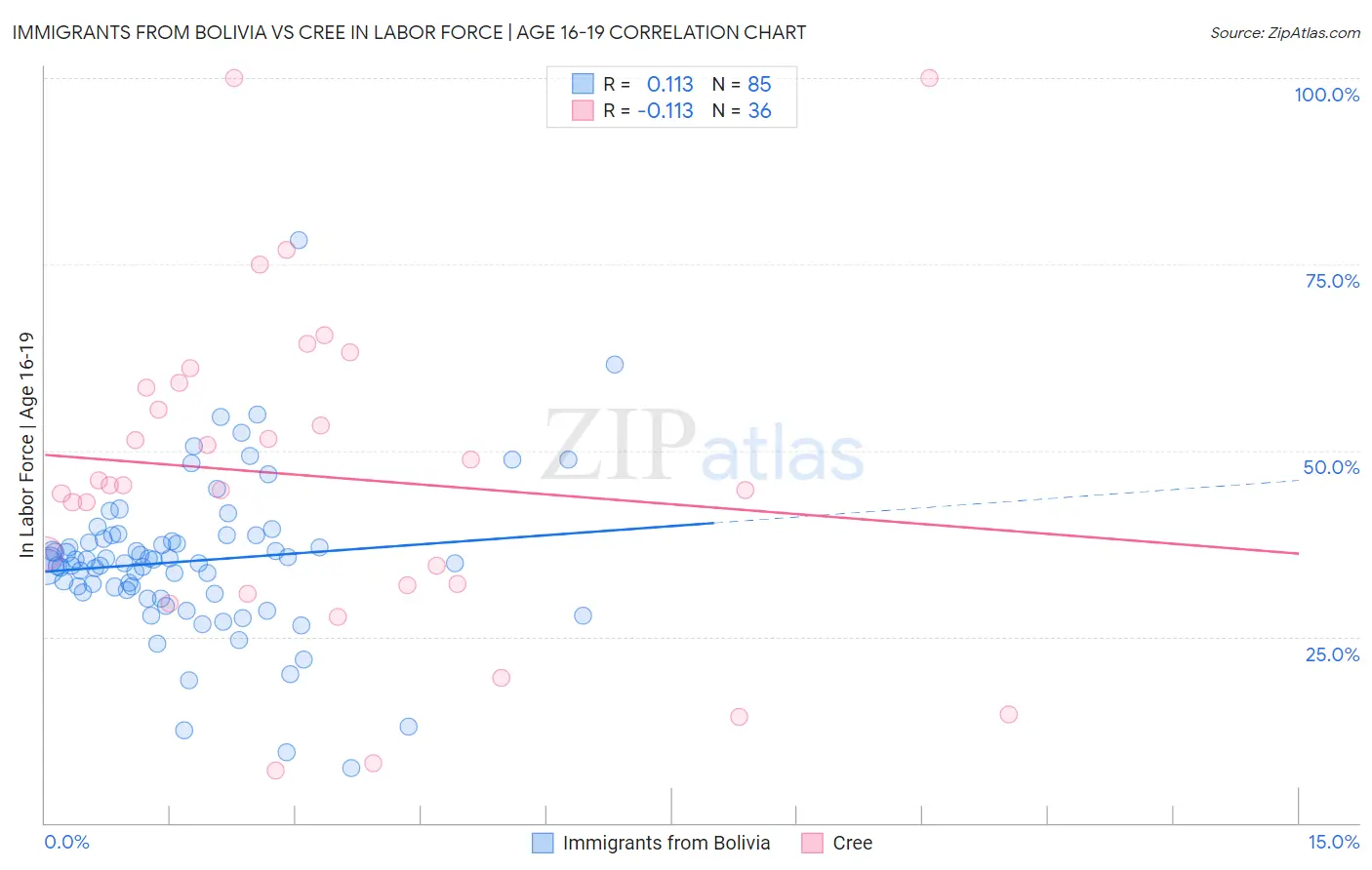 Immigrants from Bolivia vs Cree In Labor Force | Age 16-19