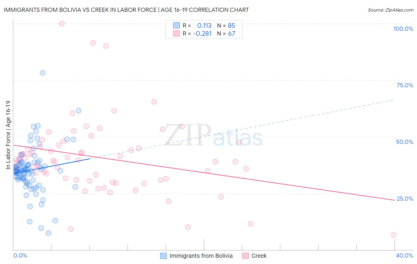 Immigrants from Bolivia vs Creek In Labor Force | Age 16-19