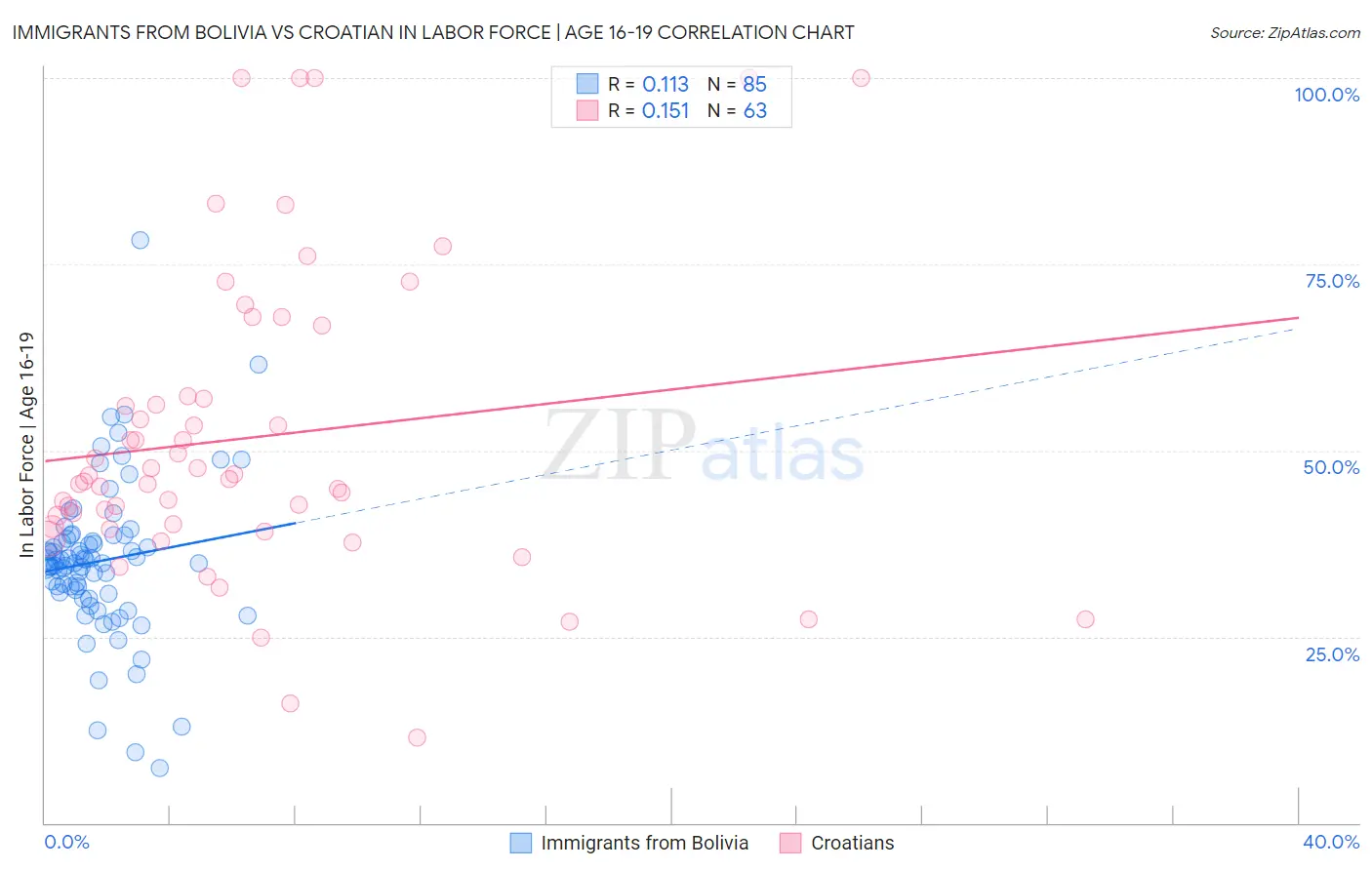 Immigrants from Bolivia vs Croatian In Labor Force | Age 16-19