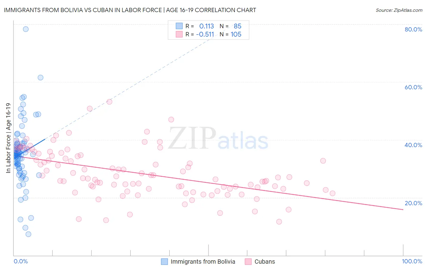 Immigrants from Bolivia vs Cuban In Labor Force | Age 16-19