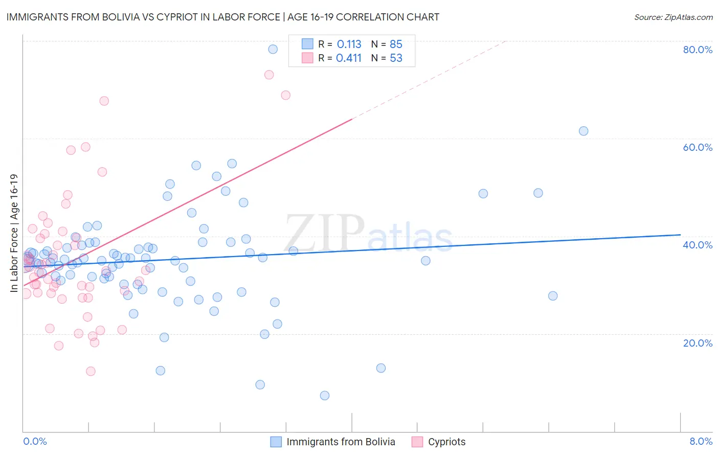 Immigrants from Bolivia vs Cypriot In Labor Force | Age 16-19