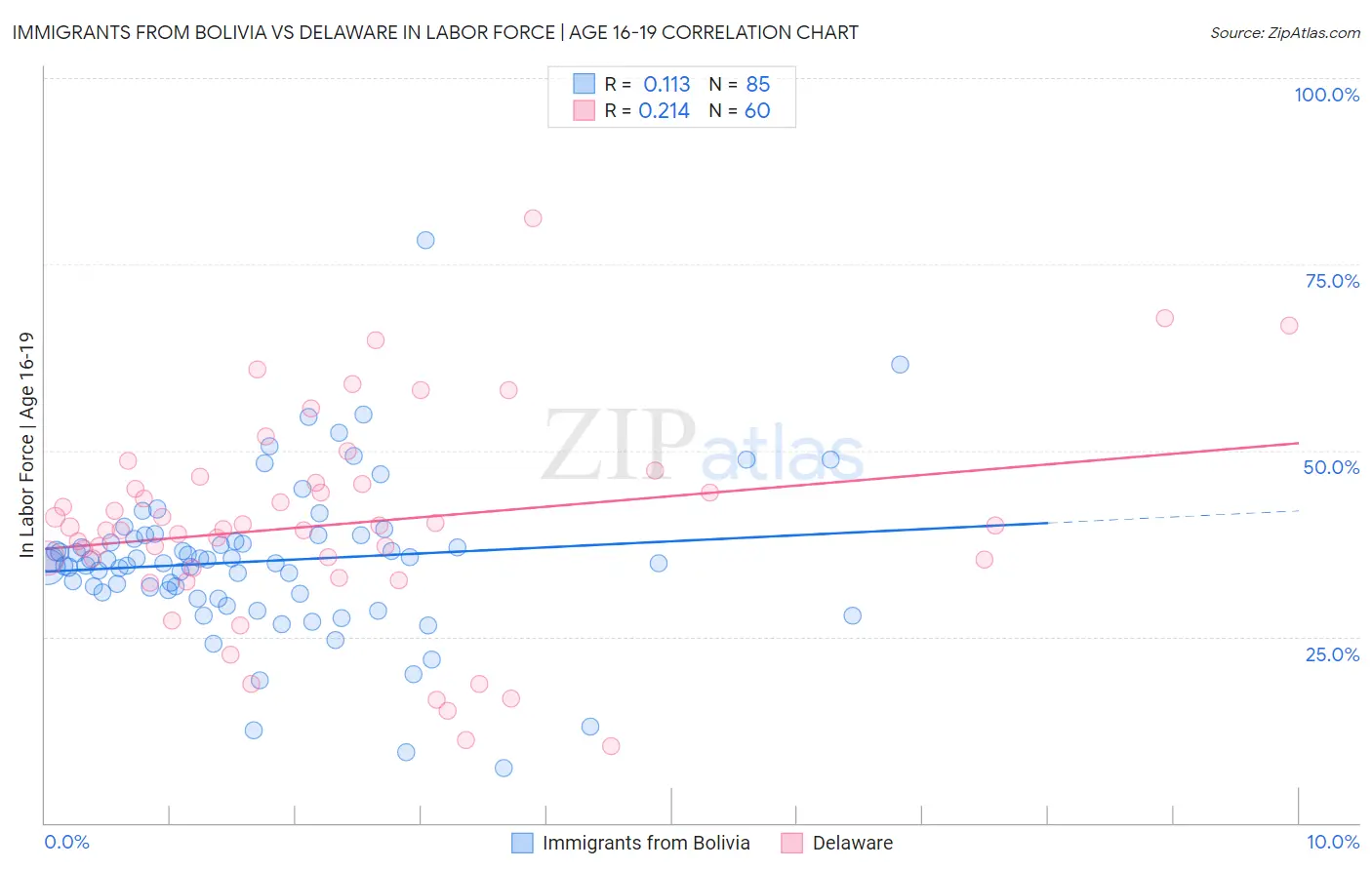 Immigrants from Bolivia vs Delaware In Labor Force | Age 16-19