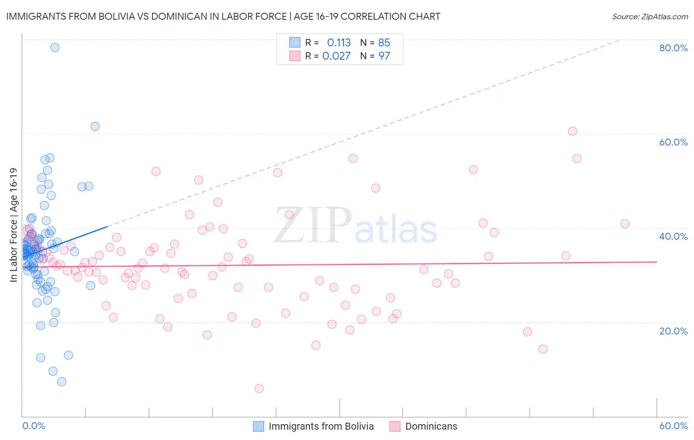 Immigrants from Bolivia vs Dominican In Labor Force | Age 16-19