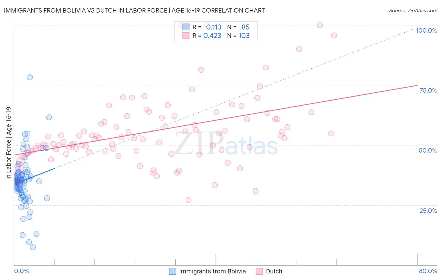 Immigrants from Bolivia vs Dutch In Labor Force | Age 16-19