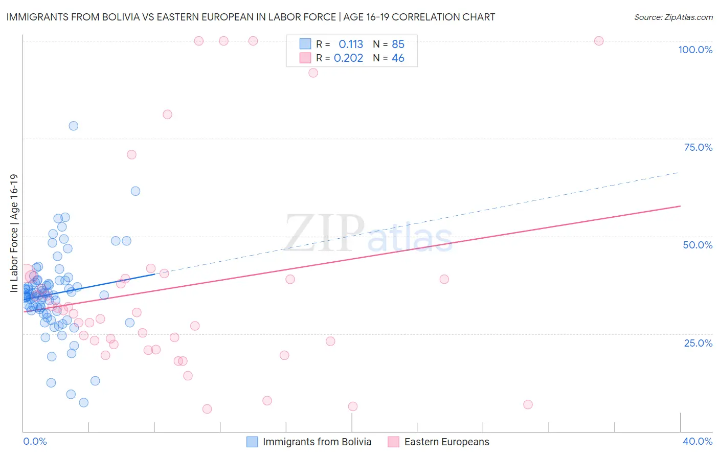 Immigrants from Bolivia vs Eastern European In Labor Force | Age 16-19