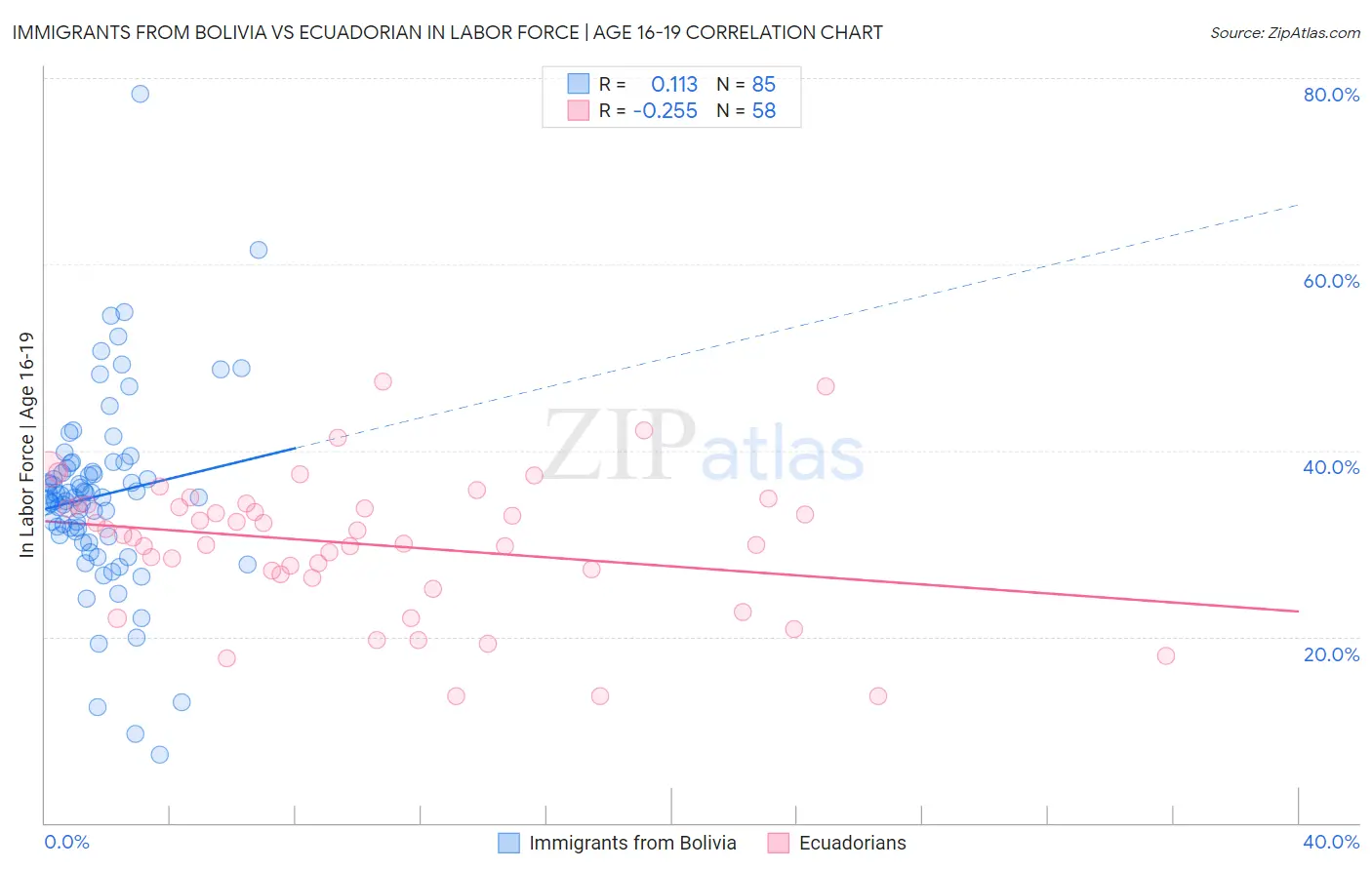 Immigrants from Bolivia vs Ecuadorian In Labor Force | Age 16-19