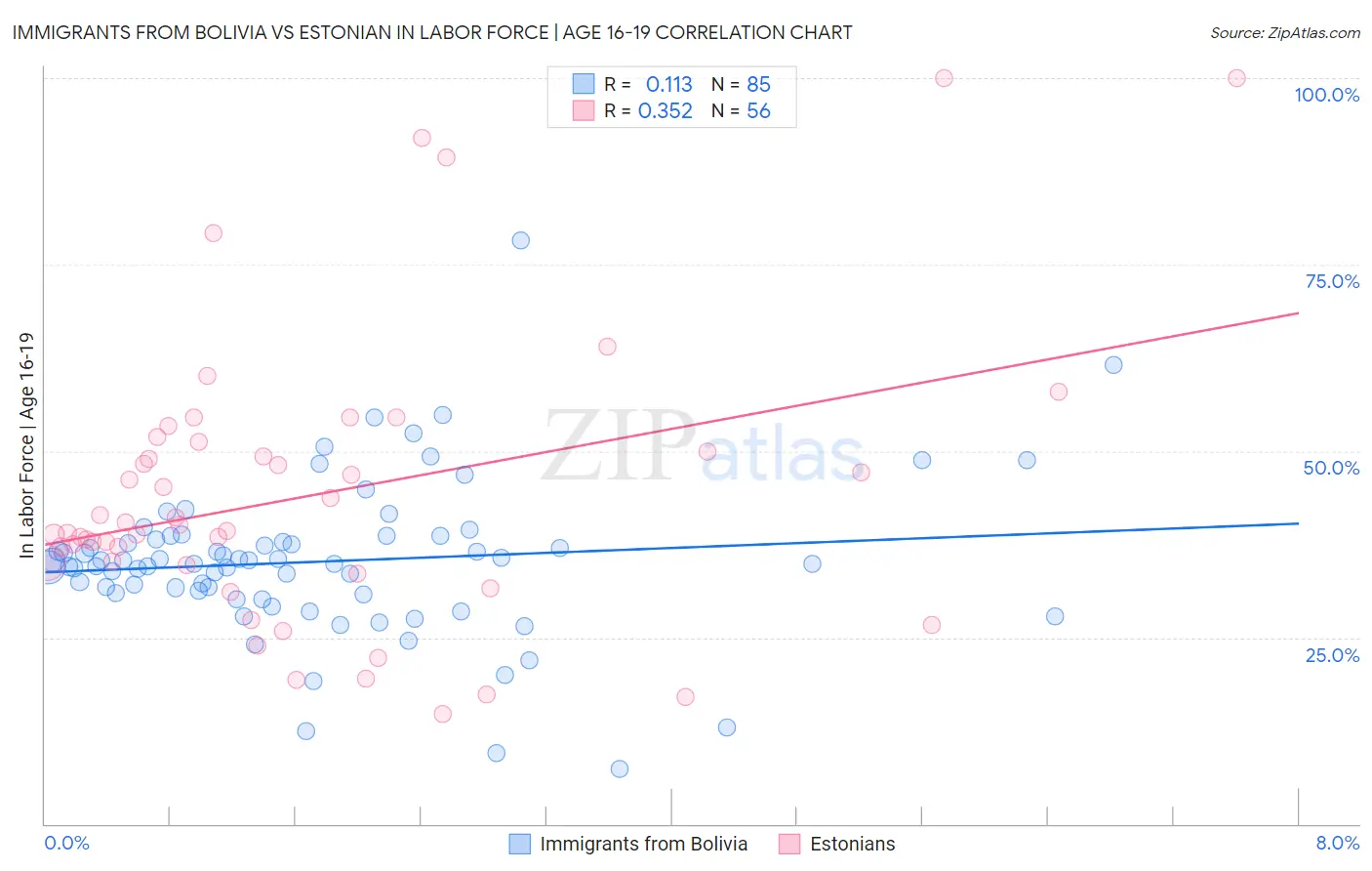 Immigrants from Bolivia vs Estonian In Labor Force | Age 16-19