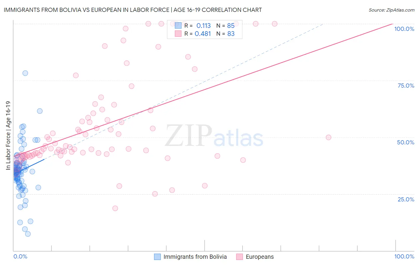 Immigrants from Bolivia vs European In Labor Force | Age 16-19