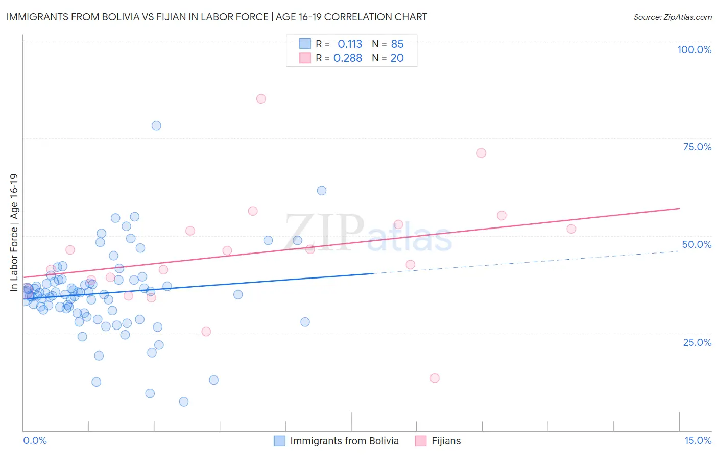 Immigrants from Bolivia vs Fijian In Labor Force | Age 16-19