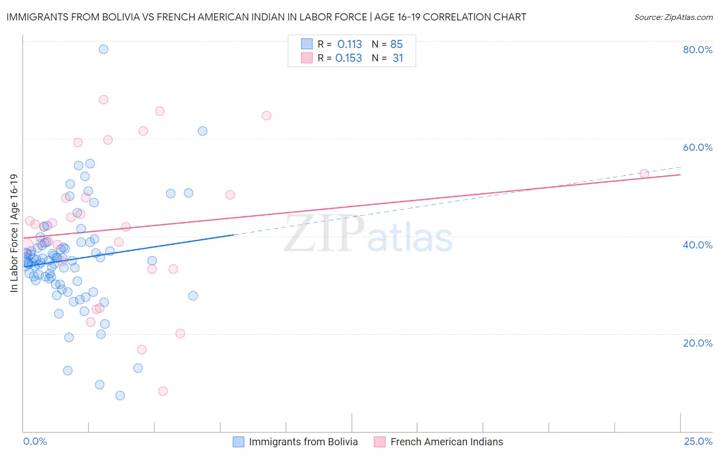 Immigrants from Bolivia vs French American Indian In Labor Force | Age 16-19
