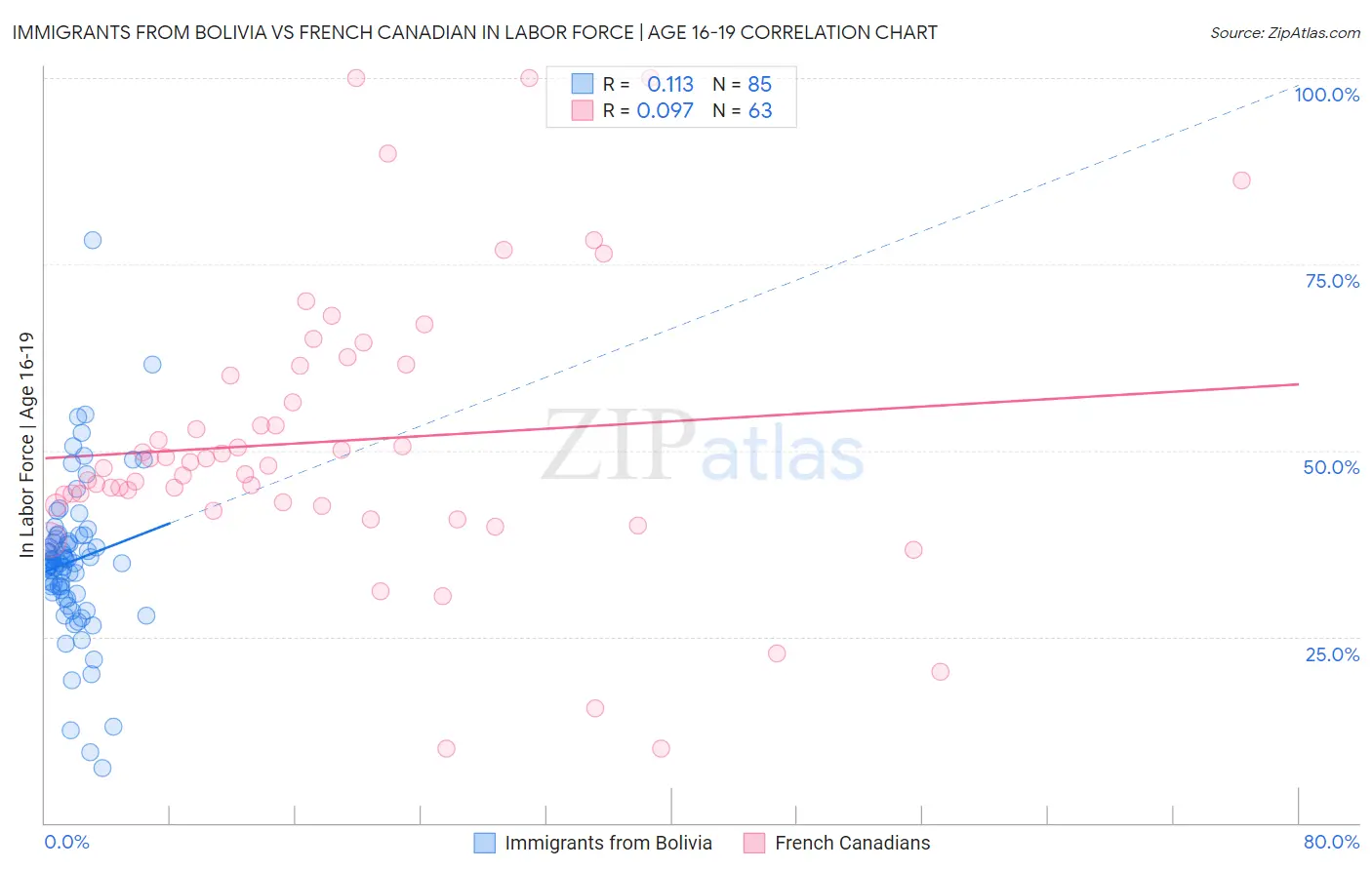 Immigrants from Bolivia vs French Canadian In Labor Force | Age 16-19