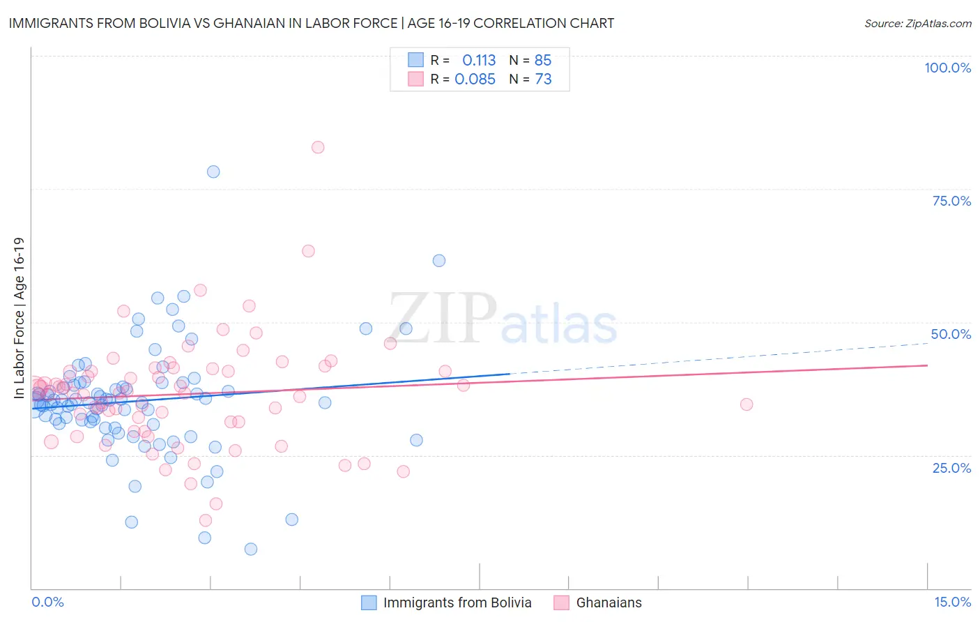 Immigrants from Bolivia vs Ghanaian In Labor Force | Age 16-19