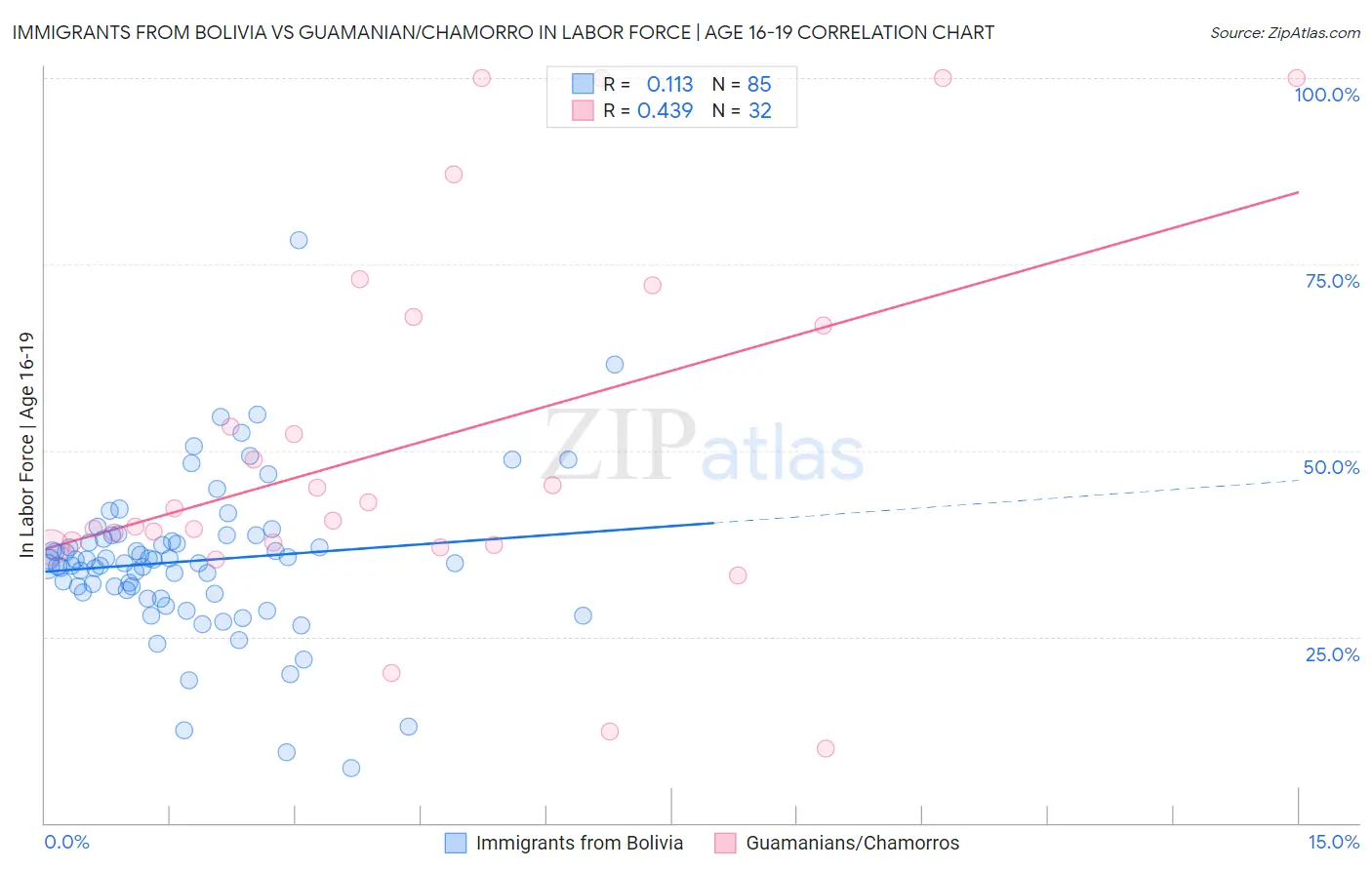 Immigrants from Bolivia vs Guamanian/Chamorro In Labor Force | Age 16-19