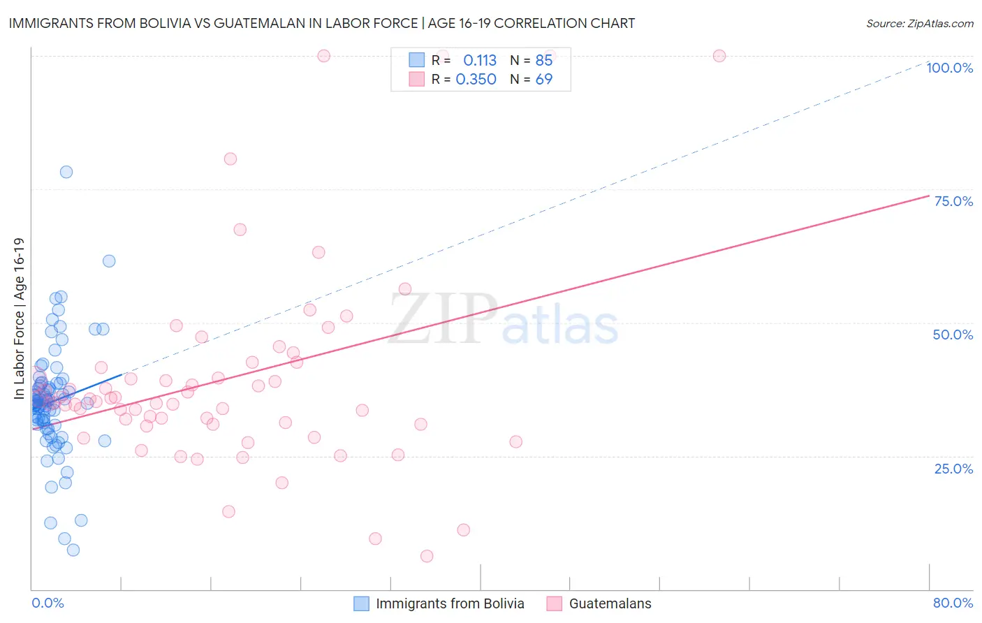 Immigrants from Bolivia vs Guatemalan In Labor Force | Age 16-19