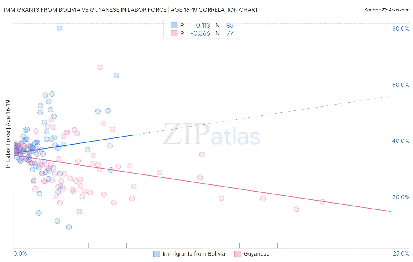 Immigrants from Bolivia vs Guyanese In Labor Force | Age 16-19
