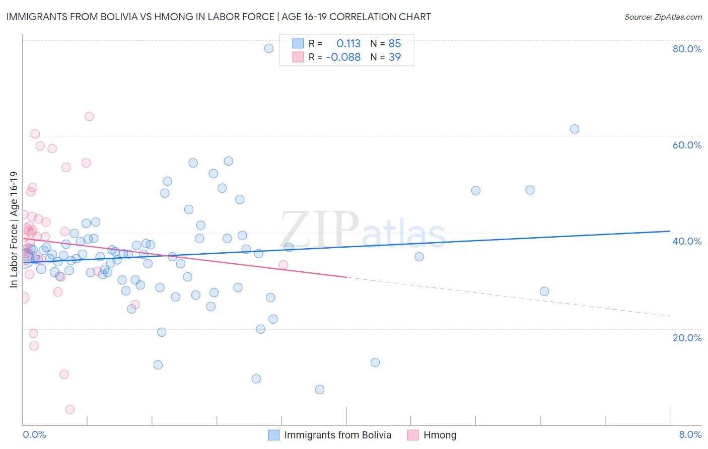 Immigrants from Bolivia vs Hmong In Labor Force | Age 16-19