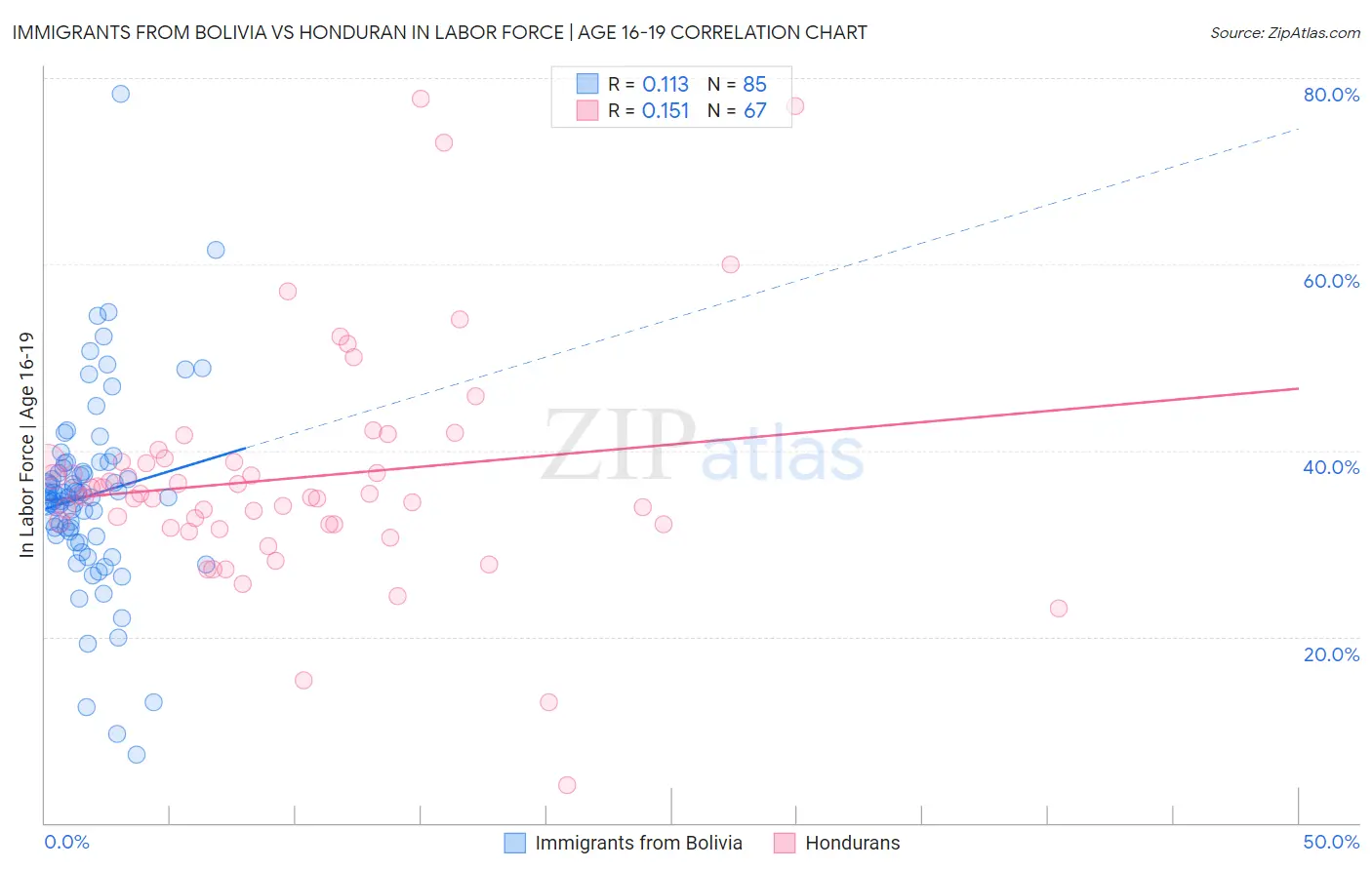 Immigrants from Bolivia vs Honduran In Labor Force | Age 16-19