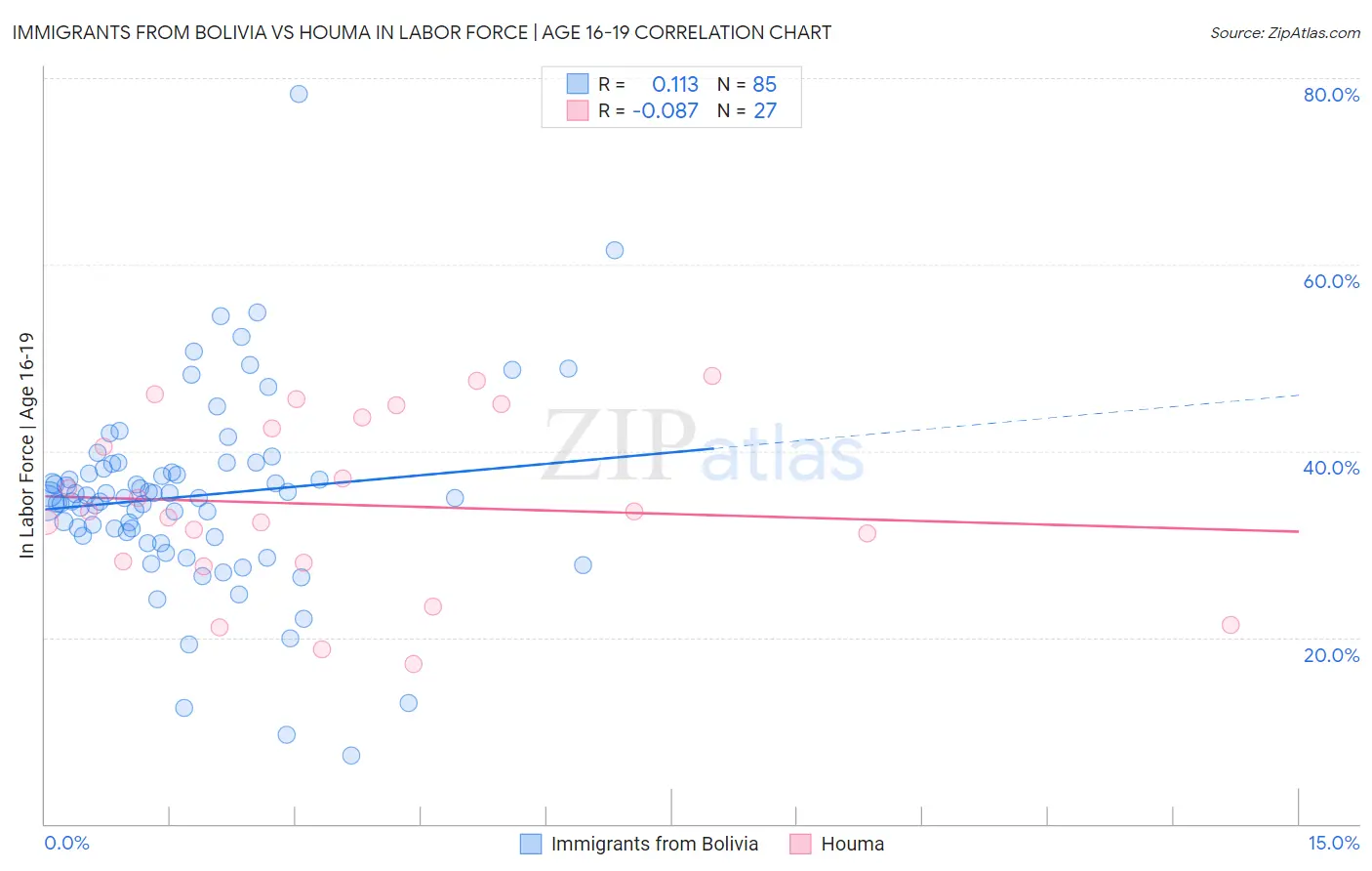 Immigrants from Bolivia vs Houma In Labor Force | Age 16-19
