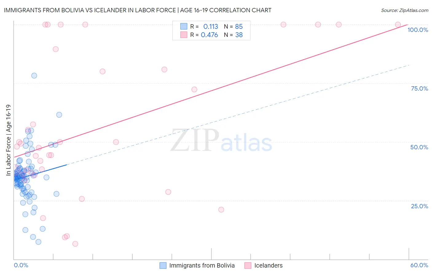 Immigrants from Bolivia vs Icelander In Labor Force | Age 16-19