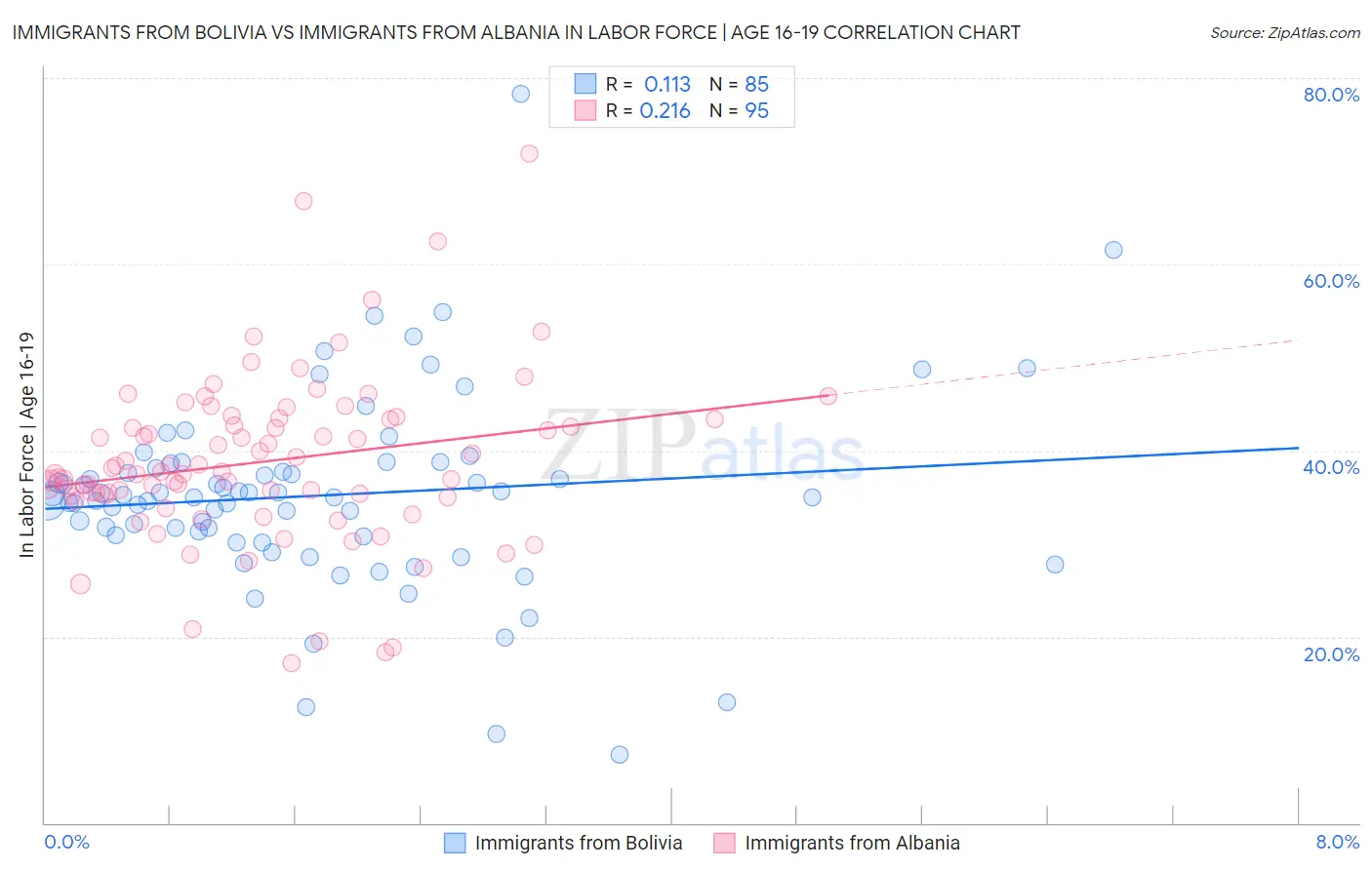 Immigrants from Bolivia vs Immigrants from Albania In Labor Force | Age 16-19