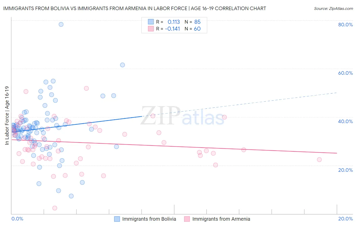 Immigrants from Bolivia vs Immigrants from Armenia In Labor Force | Age 16-19