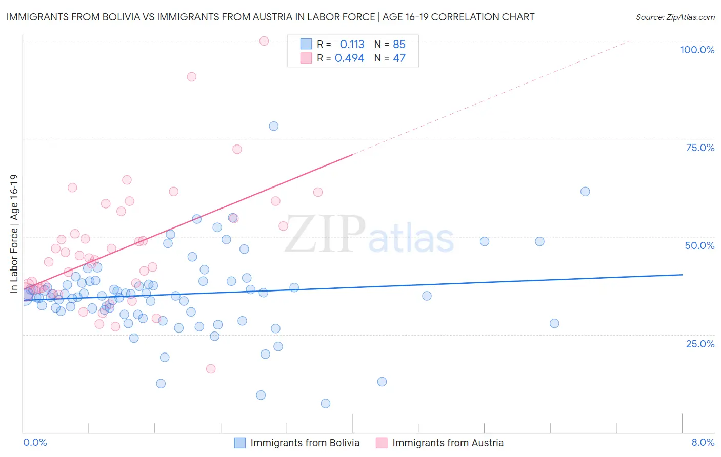 Immigrants from Bolivia vs Immigrants from Austria In Labor Force | Age 16-19