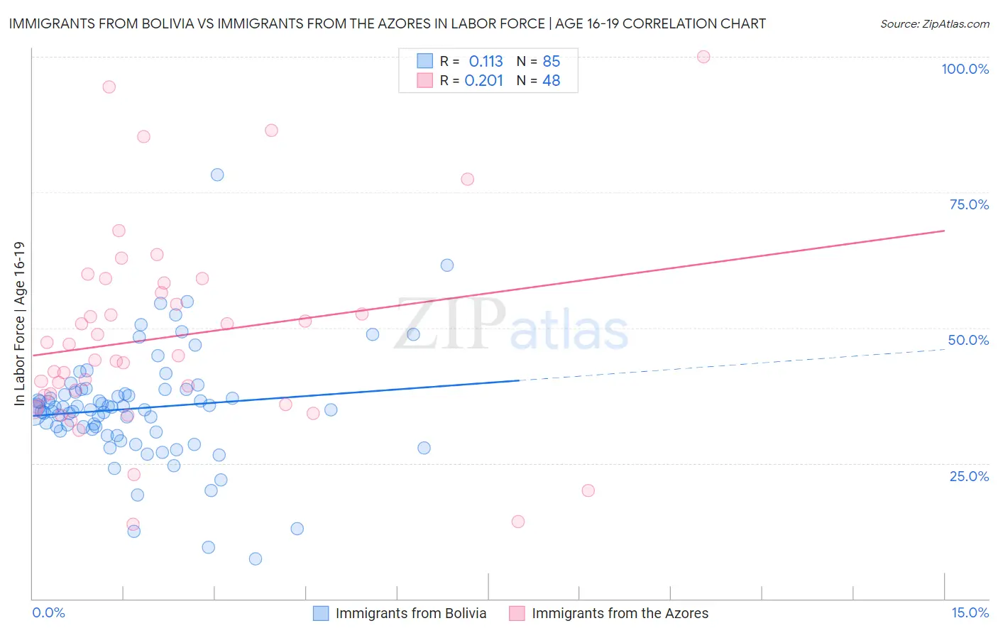 Immigrants from Bolivia vs Immigrants from the Azores In Labor Force | Age 16-19