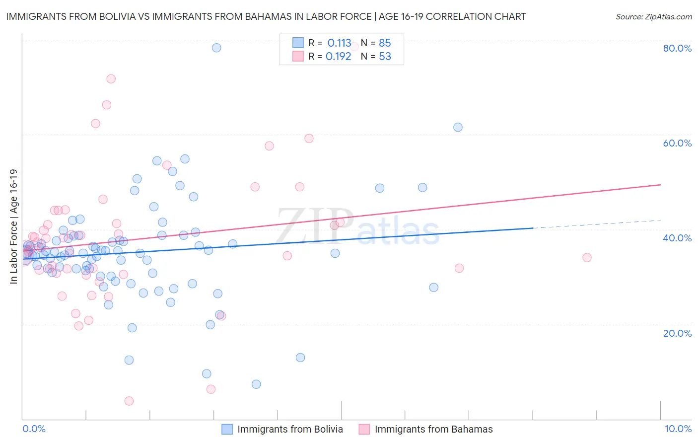 Immigrants from Bolivia vs Immigrants from Bahamas In Labor Force | Age 16-19