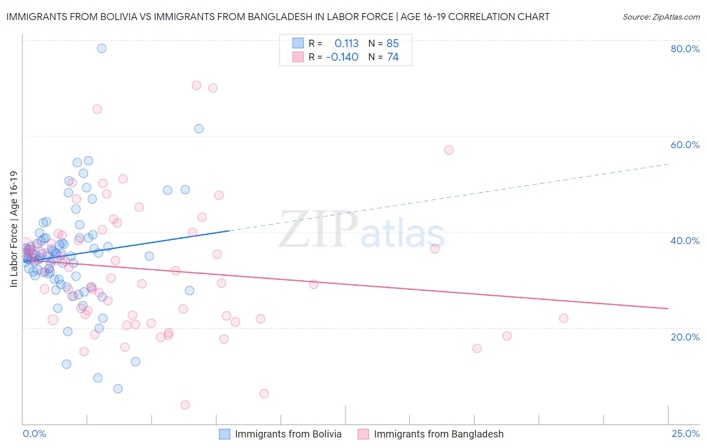 Immigrants from Bolivia vs Immigrants from Bangladesh In Labor Force | Age 16-19